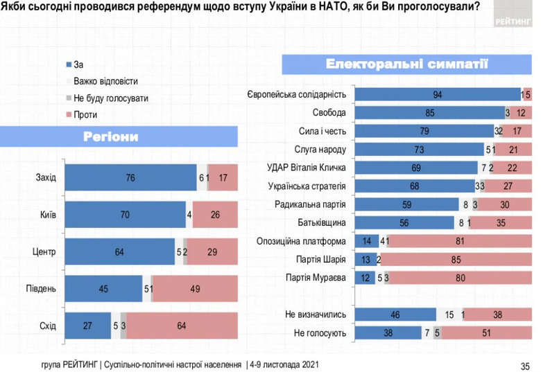Поддержка вступления Украины в НАТО достигла максимального значения с 2014: 58% граждан - за, - опрос Рейтинга 04
