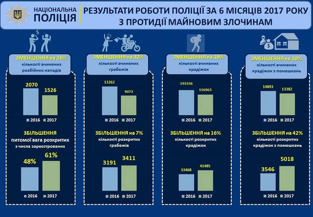 Аваков опубликовал результаты работы Нацполиции за первое полугодие: Динамика уверенно положительная 03 Аваков опубликовал результаты работы Нацполиции за первое полугодие: Динамика уверенно положительная 03