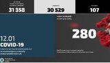 За добу у МВС виявили ще 280 випадків COVID-19, найбільше в Києві, в Запорізькій і Миколаївській областях