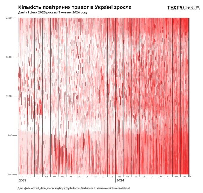 кількість повітряних тривог зросла