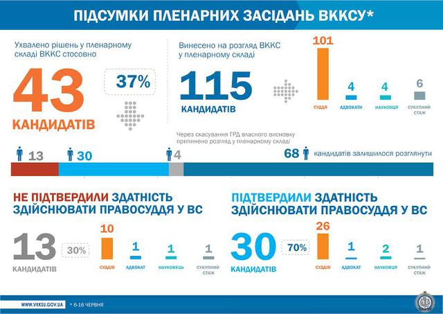 Неспособны осуществлять правосудие: Высшая квалификационная комиссия отсеяла 13 конкурсантов в Верховный Суд 01