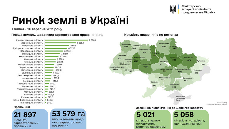 Украинцы продали более 53 тысяч гектаров земли с начала работы рынка 01