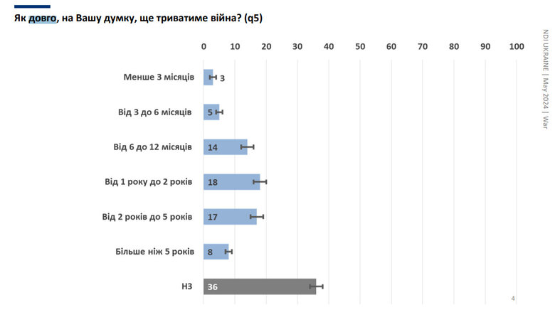 Українці розповіли думки щодо того, скільки ще триватиме війна