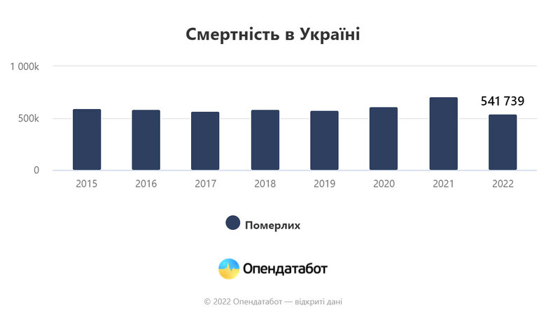 На 335 тисяч зменшилось населення України за 2022 рік, - Опендатабот 01