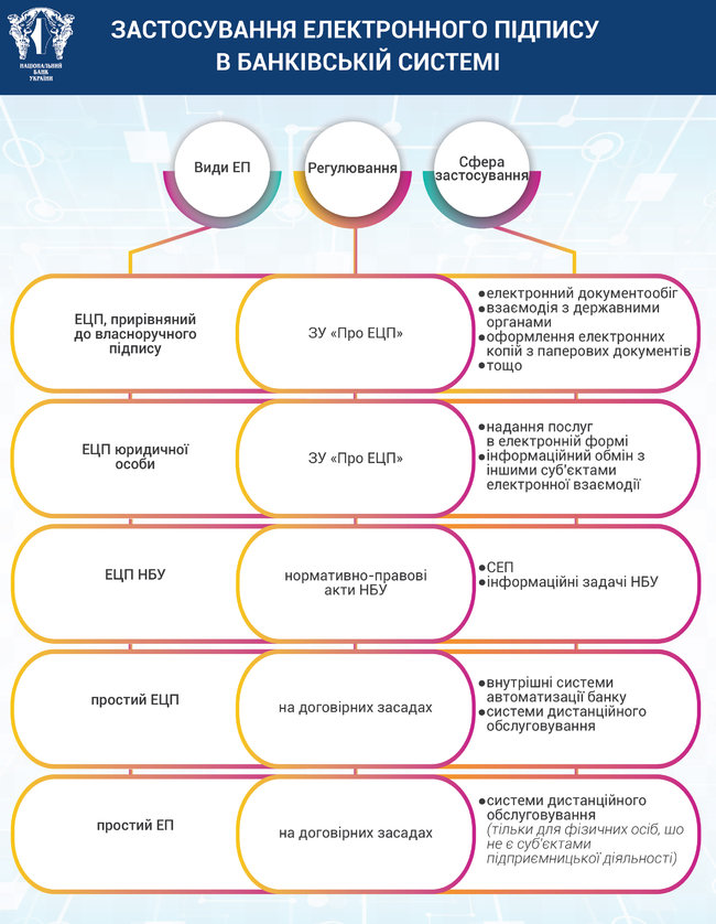 НБУ урегулировал применение электронной подписи в банковской системе. ИНФОГРАФИКА 01