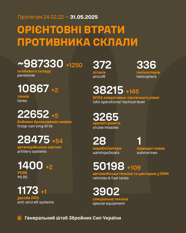 ліквідація військ РФ