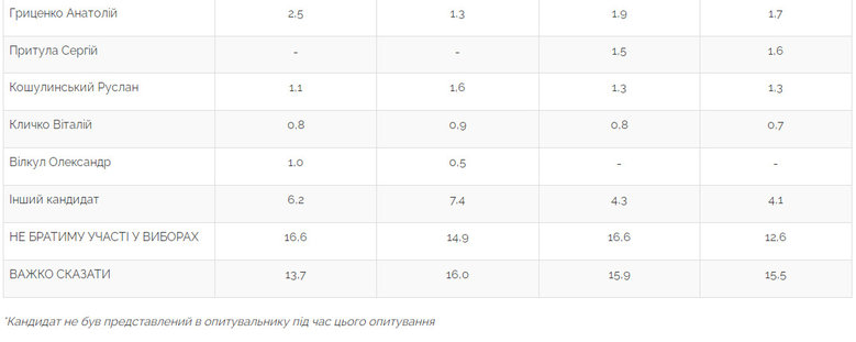 За Зеленского готовы проголосовать 25,2% украинцев, за Порошенко – 17,5%, за Бойко – 10,9%, – опрос Центра Разумкова 07 За Зеленского готовы проголосовать 25,2% украинцев, за Порошенко – 17,5%, за Бойко – 10,9%, – опрос Центра Разумкова 07