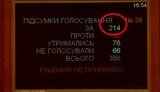В Раде состоялось первое провальное голосование за законопроект: из-за нехватки голосов не смогли принять закон нардепов от "Слуги народа". ВИДЕО