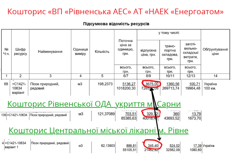 Рівненська АЕС замовила пісок для ремонту градирні за завищеною в 10 разів ціною