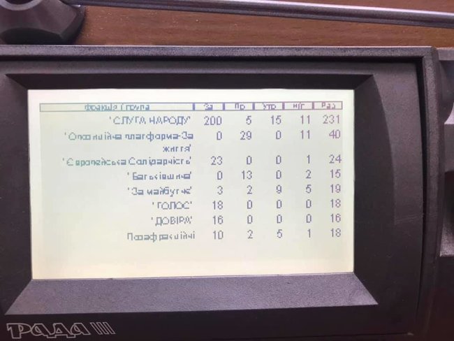 Рада дала 270 голосів за антиКоломойський закон у другому читанні. Але радіти рано 02