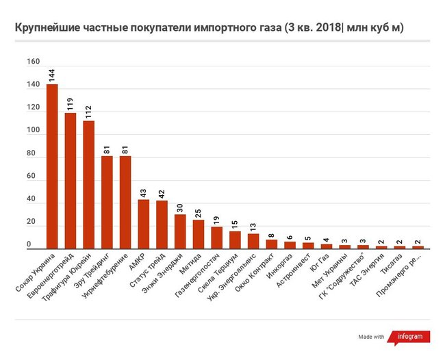 Импорт газа в Украину: поставщики, объемы и цены 05