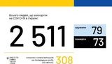 На ранок 11 квітня зафіксовано 308 нових випадків COVID-19 в Україні, загалом - 2 511, померли 73 людини, 79 одужали, - МОЗ
