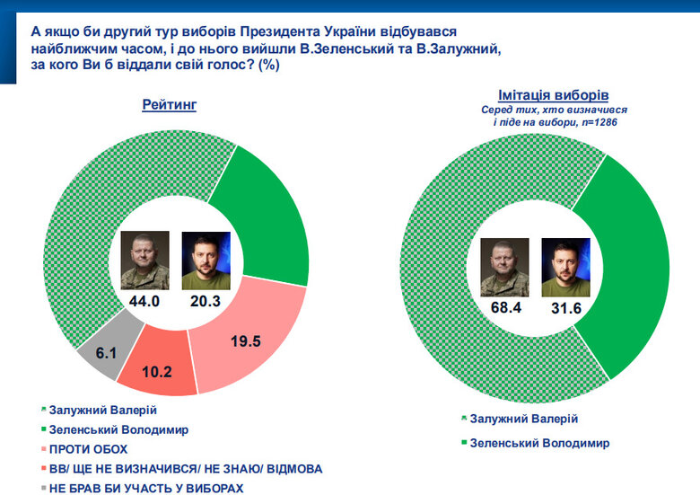 Кого українці хотіли б бачити президентом