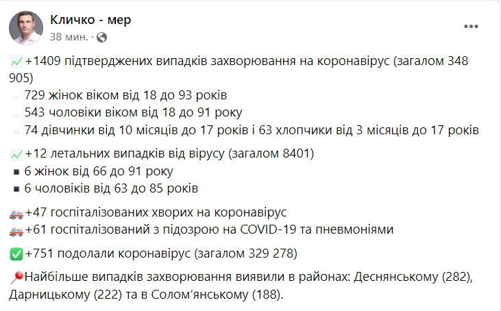 За сутки в Киеве от COVID-19 умерли 12 человек, выявили 1409 новых случаев, - Кличко 02