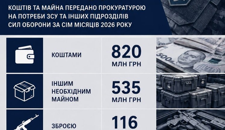 Over 1.5 billion hryvnias from criminal proceedings have been channelled towards needs of Defence Forces, – Kravchenko