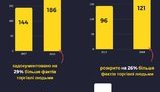 Порівняно з 2017 роком кількість фактів торгівлі людьми зросла на 29%, сутенерства - на 75%, - Нацполіція. ІНФОГРАФІКА