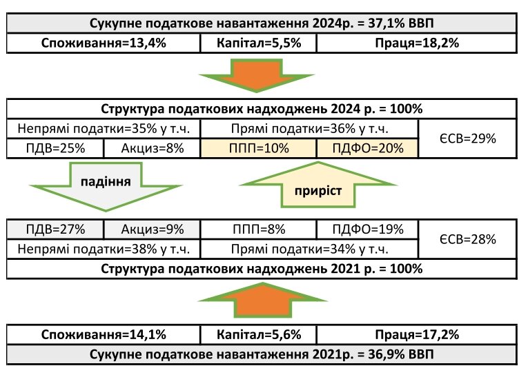Як змінилась структура податкового навантаження за три роки війни