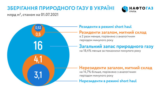 Укртрансгаз планирует довести запасы газа в хранилищах до 20 миллиардов кубометров 01
