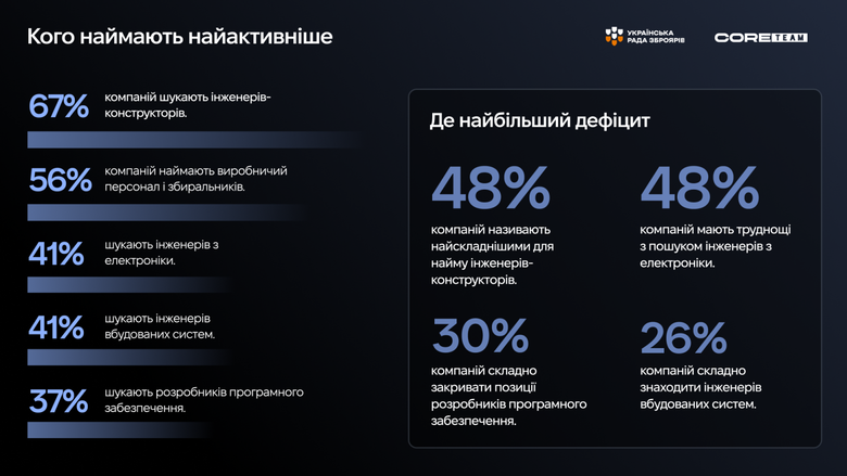 Українська оборонна індустрія росте швидше, ніж ринок встигає готувати кадри. Кого шукають компанії?