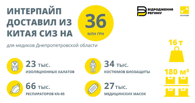 Интерпайп доставил из Китая средства защиты для медиков на 36 миллионов 01