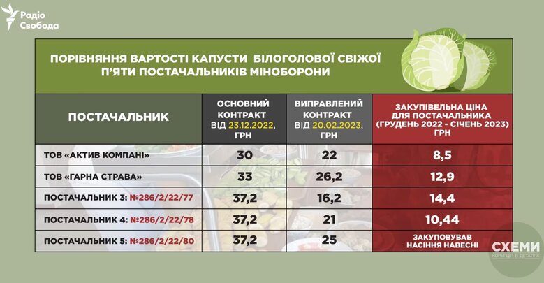 Підрядники Міноборони перепродують картоплю та яблука для ЗСУ вдвічі дорожче закупівельних цін, – розслідування 03