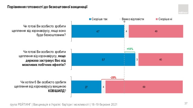 Зробити щеплення вакциною CovieShield готові 27% опитаних жителів України, - Рейтинг 02