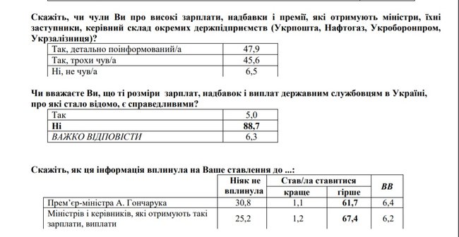 Рейтинг доверия Зеленскому впервые упал ниже 50%, - опрос 03