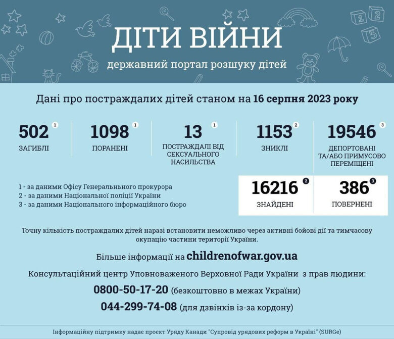 1153 дитини вважаються зниклими безвісти в Україні 01