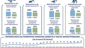 Полиция раскрывает 9 из 10 умышленных убийств, - начальник Департамента уголовного розыска Нацполиции Тихонов.ИНФОГРАФИКА