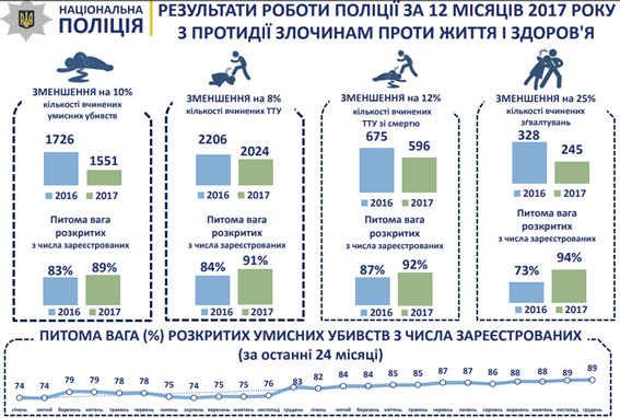 Полиция раскрывает 9 из 10 умышленных убийств, - начальник Департамента уголовного розыска Нацполиции Тихонов 01