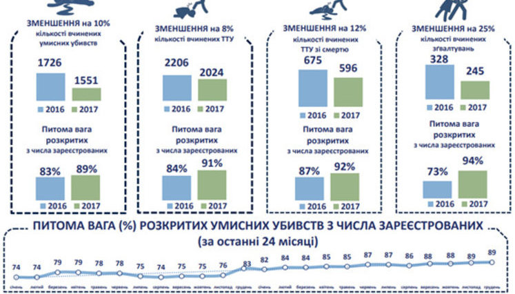Полиция раскрывает 9 из 10 умышленных убийств, - начальник Департамента уголовного розыска Нацполиции Тихонов.ИНФОГРАФИКА