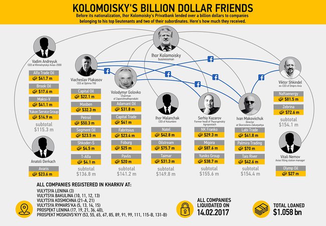 До национализации Приватбанк выдал $1 млрд кредитов девяти лицам, – расследование 01