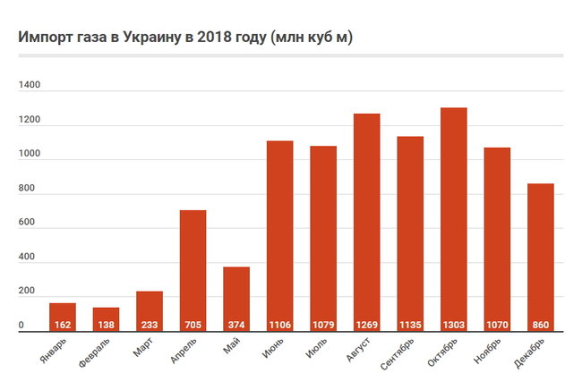 Как Украина импортировала природный газ в 2018 году 02