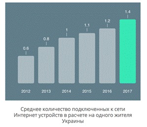 Более половины украинцев регулярно пользуются интернетом 05