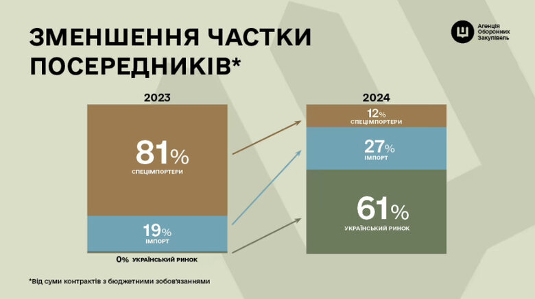 Агенція оборонних закупівель