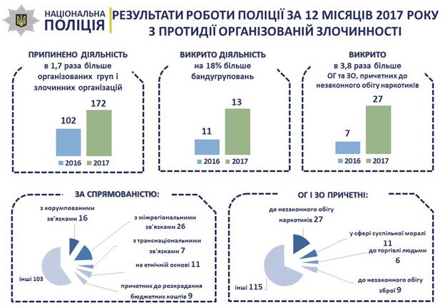 Раскрываемость совершенных ОПГ преступлений выросла в 2017-м на 47%, - Нацполиция 04