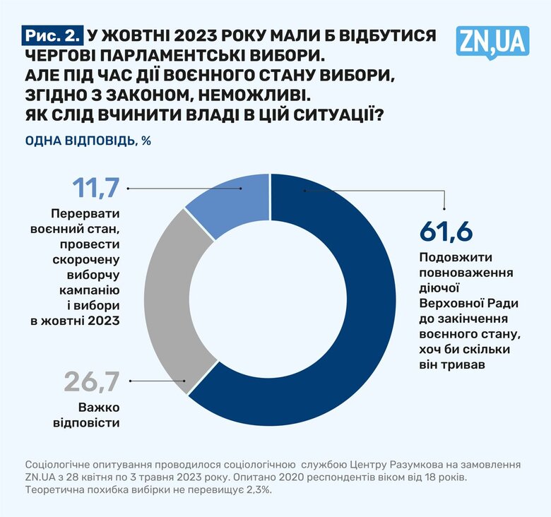 Війна і вибори. Яка перемога важливіша? 01