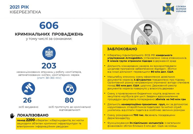 SBU thwarts over 2,000 cyberattacks on government websites in 2021 01