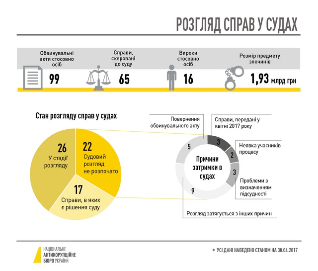 НАБУ рассказало о коррупционных делах, застрявших в судах 01