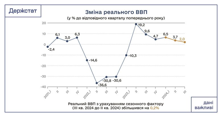 ВВП України в третьому кварталі 2024 року