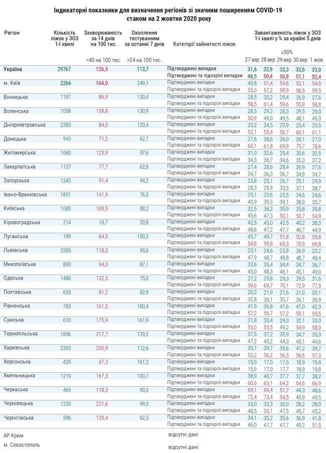 Требованиям для смягчения карантина по-прежнему отвечает лишь Кировоградщина, - Минздрав 01
