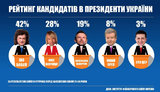 Свежий рейтинг