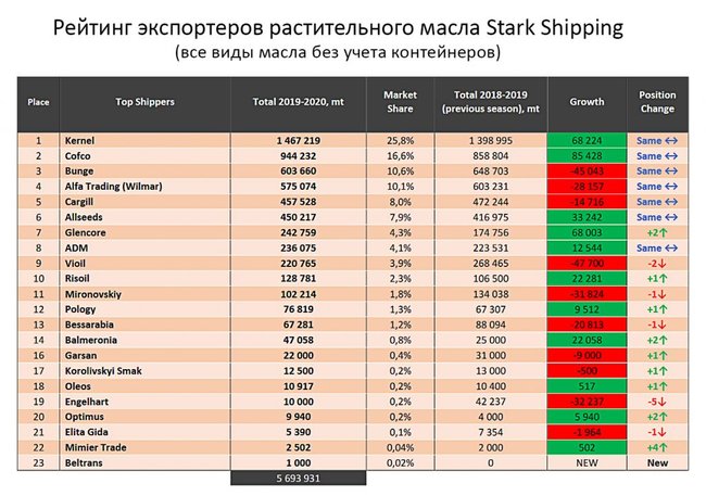 Украина экспортировала рекордное количество растительного масла морем 02