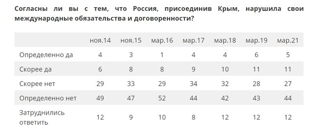 86% россиян поддерживают оккупацию Крыма, - опрос Левада-Центра 02