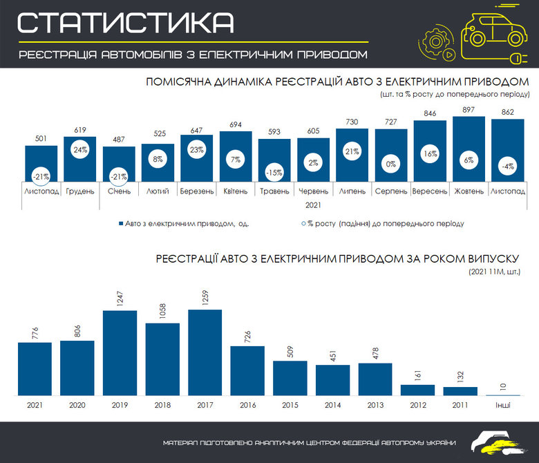 Імпорт електромобілів у листопаді зріс на 72% 03
