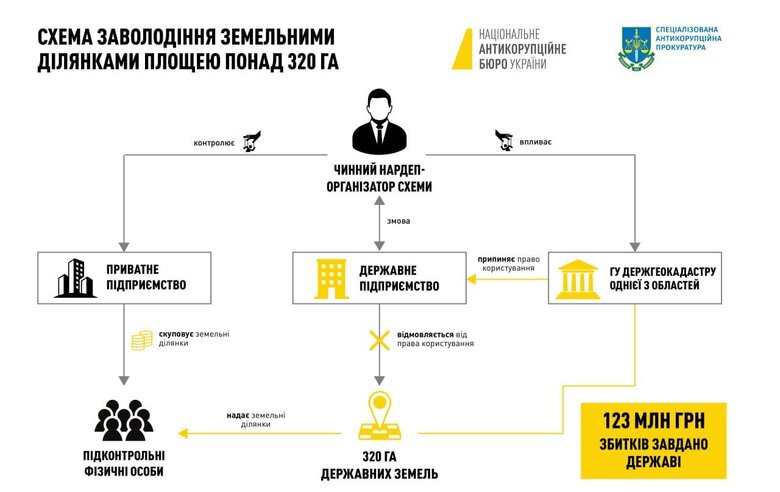 Нардепу Горвату вручили підозру у заволодінні державними землями на 123 мільйони 01