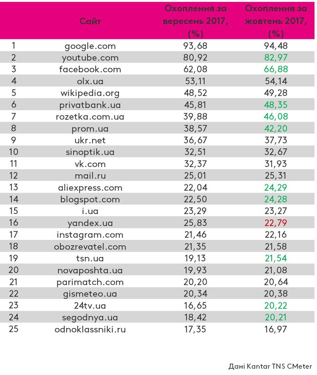 Google, Youtube и Facebook возглавили рейтинг самых посещаемых сайтов в Украине 01