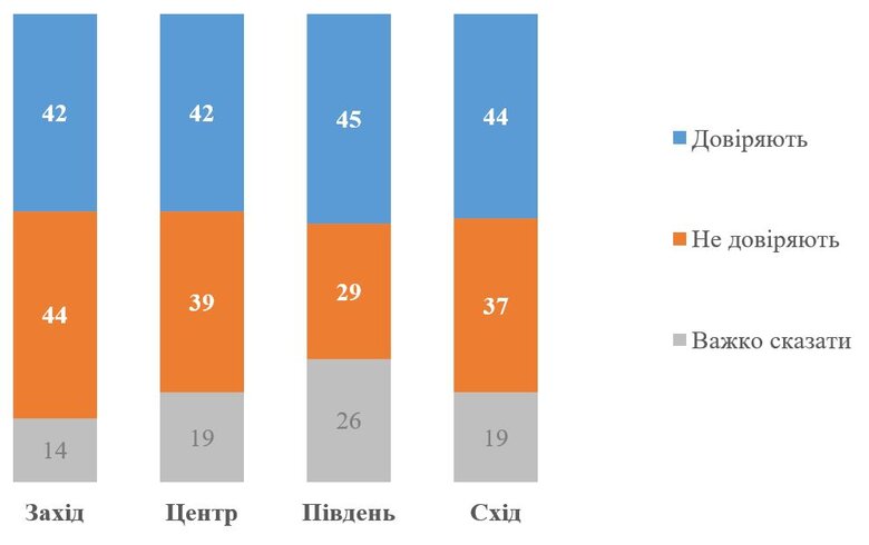 Ukrainians’ confidence in TV-marathone is falling: in December, figure dropped to 43% - KIIS poll 03