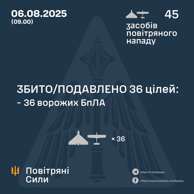 Атака шахедів 6 серпня 2025 року Скільки цілей збито