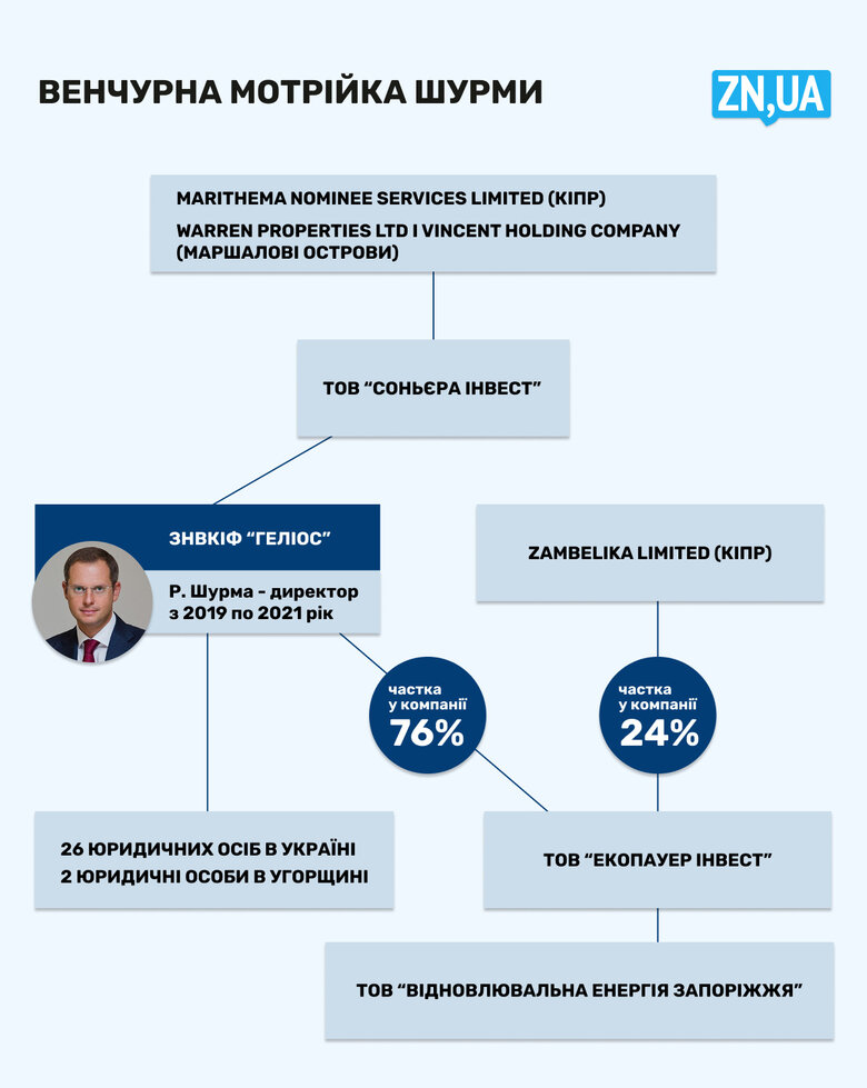 Компанії брата Шурми не платять податки завдяки схемі з офшорами і венчурним фондом, – ЗМІ 01